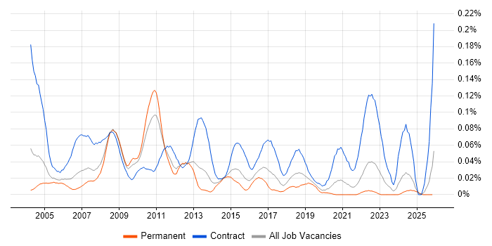 UAT Manager job vacancy trend in the South East