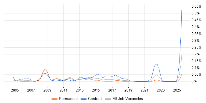 Job vacancy trend for UAT Test Lead in the South East Job vacancy trend for UAT Test Lead in the South East