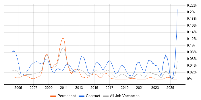 UAT Test Manager job vacancy trend in the South East