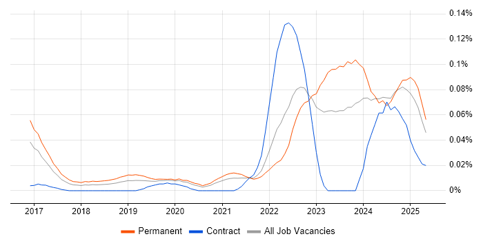 Job vacancy trend for Ubiquiti in the South East Job vacancy trend for Ubiquiti in the South East