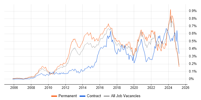 Job vacancy trend for Ubuntu in the South East Job vacancy trend for Ubuntu in the South East