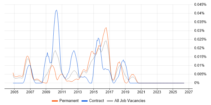 UI Architect job vacancy trend in the South East