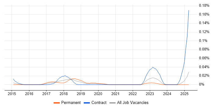 Job vacancy trend for UI Automator in the South East