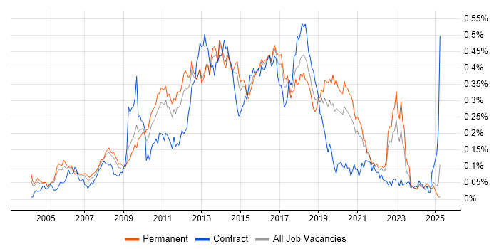 Job vacancy trend for UI Developer in the South East Job vacancy trend for UI Developer in the South East