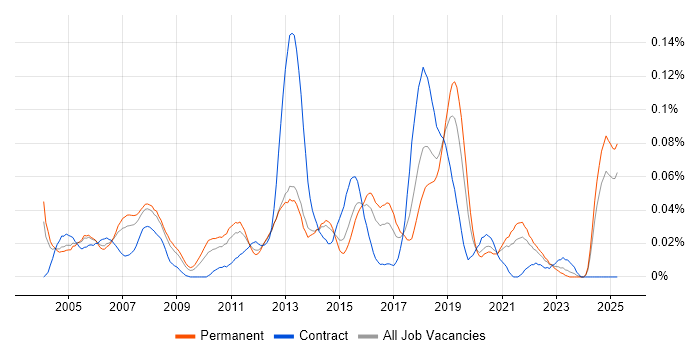 Job vacancy trend for UI Engineer in the South East Job vacancy trend for UI Engineer in the South East