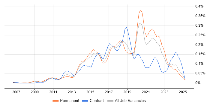 Job vacancy trend for UI/UX Designer in the South East Job vacancy trend for UI/UX Designer in the South East
