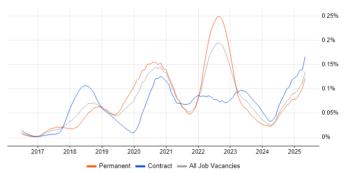 Job vacancy trend for UiPath in the South East Job vacancy trend for UiPath in the South East