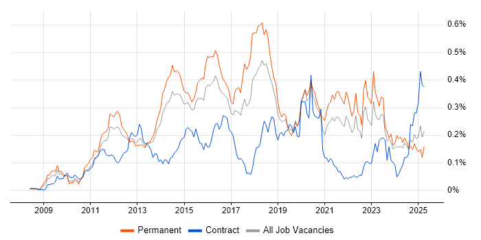 Job vacancy trend for Umbraco in the South East Job vacancy trend for Umbraco in the South East
