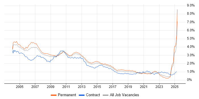 Job vacancy trend for UML in the South East Job vacancy trend for UML in the South East