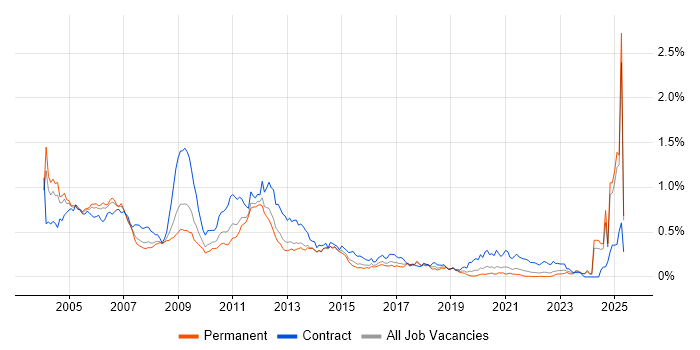 Job vacancy trend for UMTS in the South East