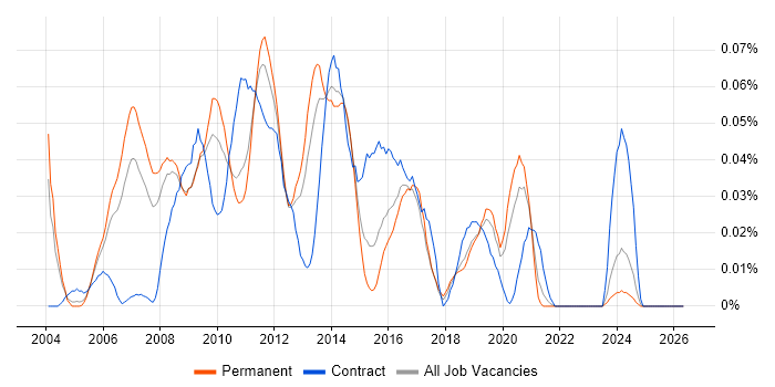 Unica job vacancy trend in the South East