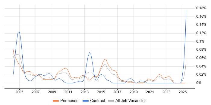 Job vacancy trend for UniData in the South East Job vacancy trend for UniData in the South East