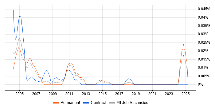 Job vacancy trend for Uniface Developer in the South East Job vacancy trend for Uniface Developer in the South East