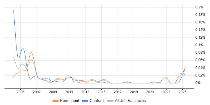 Job vacancy trend for Uniface in the South East Job vacancy trend for Uniface in the South East
