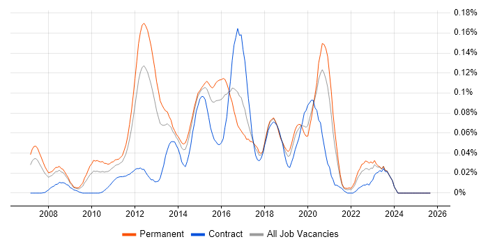 Unified Communications Engineer job vacancy trend in the South East Unified Communications Engineer job vacancy trend in the South East