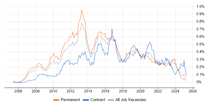 Job vacancy trend for Unified Communications in the South East Job vacancy trend for Unified Communications in the South East