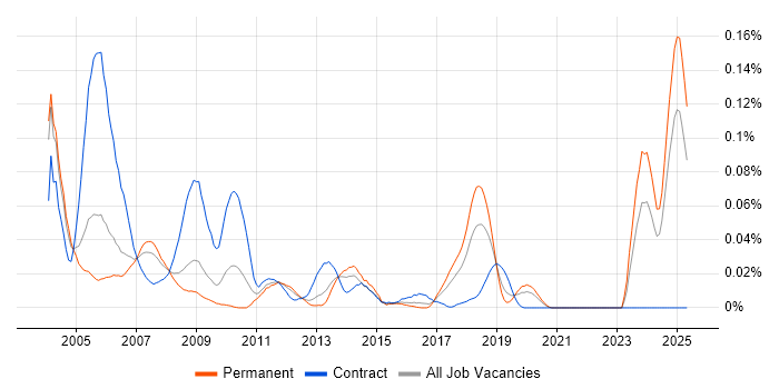 Job vacancy trend for Unisys in the South East Job vacancy trend for Unisys in the South East