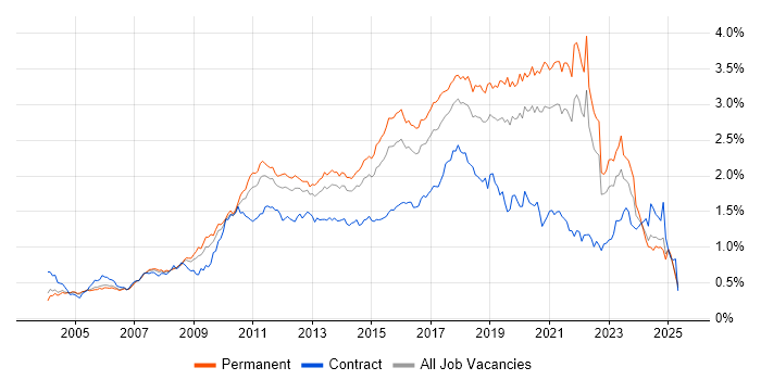 Job vacancy trend for Unit Testing in the South East Job vacancy trend for Unit Testing in the South East