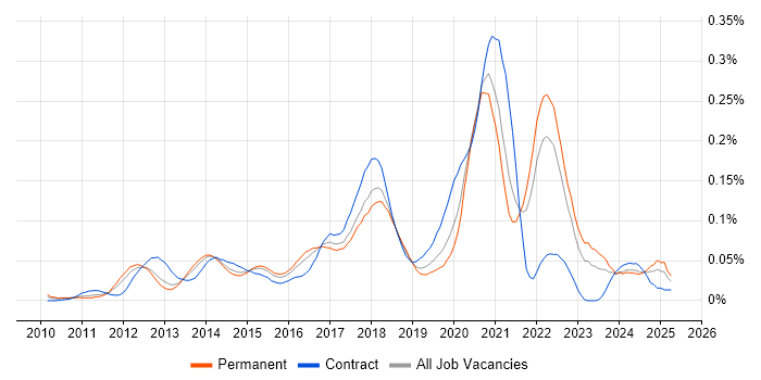 Job vacancy trend for Unity (Game Engine) in the South East Job vacancy trend for Unity (Game Engine) in the South East