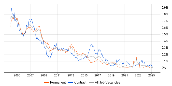 Job vacancy trend for Unix Administrator in the South East Job vacancy trend for Unix Administrator in the South East