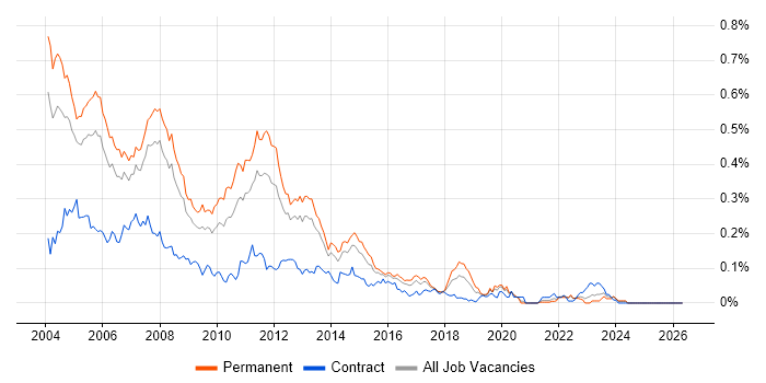 Unix Support job vacancy trend in the South East