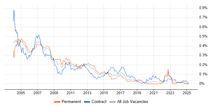 Job vacancy trend for Unix Systems Administrator in the South East Job vacancy trend for Unix Systems Administrator in the South East