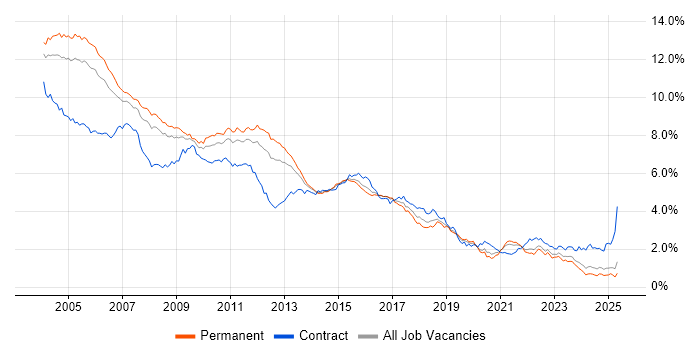 Job vacancy trend for Unix in the South East Job vacancy trend for Unix in the South East