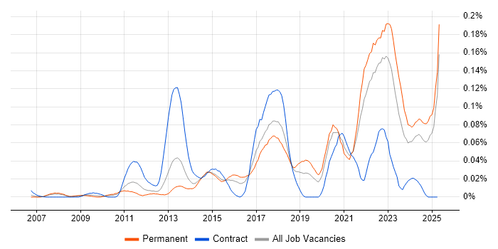 Job vacancy trend for Unreal Engine in the South East Job vacancy trend for Unreal Engine in the South East