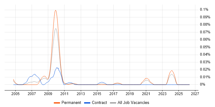 Usability Specialist job vacancy trend in the South East