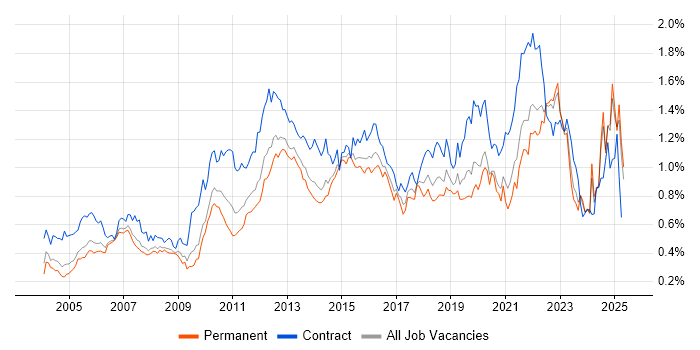 Job vacancy trend for Use Case in the South East Job vacancy trend for Use Case in the South East
