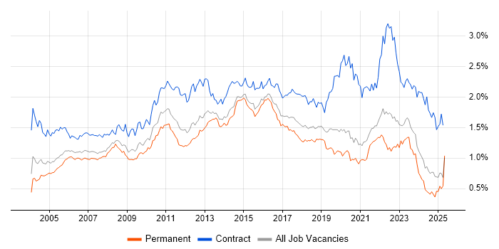 Job vacancy trend for User Acceptance Testing in the South East Job vacancy trend for User Acceptance Testing in the South East