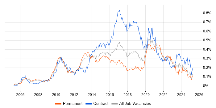 Job vacancy trend for User-Centered Design (UCD) in the South East Job vacancy trend for User-Centered Design (UCD) in the South East