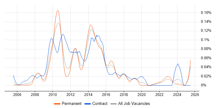 Job vacancy trend for User Experience Architect in the South East Job vacancy trend for User Experience Architect in the South East