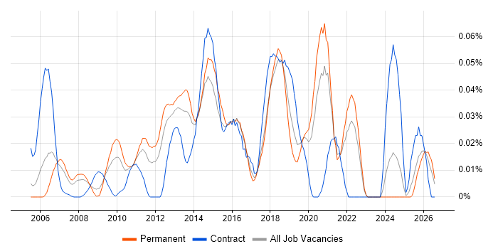 User Experience Manager job vacancy trend in the South East