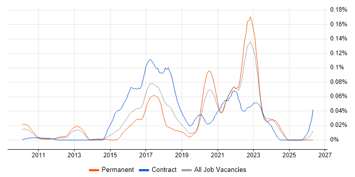 User Experience Researcher job vacancy trend in the South East