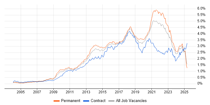 Job vacancy trend for User Experience in the South East Job vacancy trend for User Experience in the South East