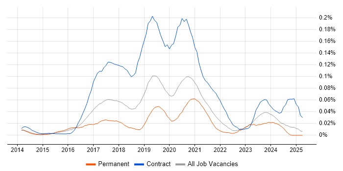 Job vacancy trend for User Journey Map in the South East