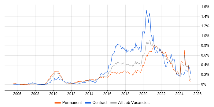 Job vacancy trend for User Research in the South East Job vacancy trend for User Research in the South East