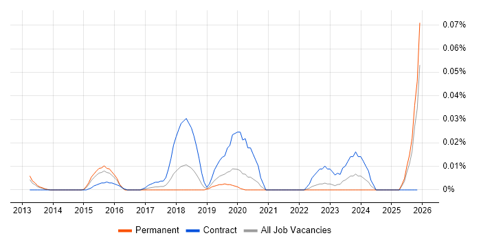 UserZoom job vacancy trend in the South East