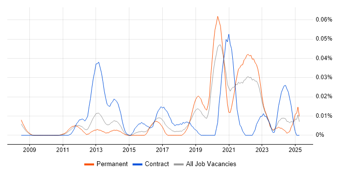 Job vacancy trend for UVM in the South East Job vacancy trend for UVM in the South East