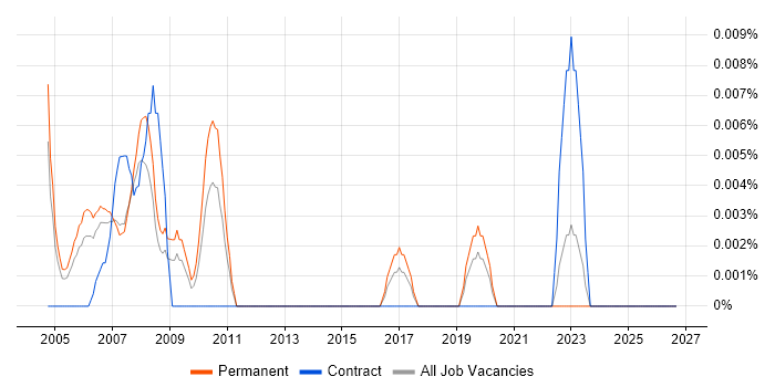 UWB job vacancy trend in the South East