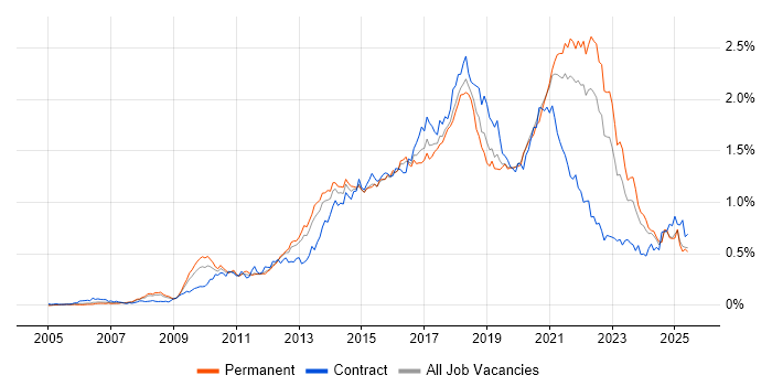 Job vacancy trend for UX Design in the South East Job vacancy trend for UX Design in the South East