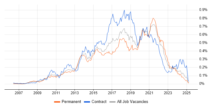 Job vacancy trend for UX Designer in the South East Job vacancy trend for UX Designer in the South East