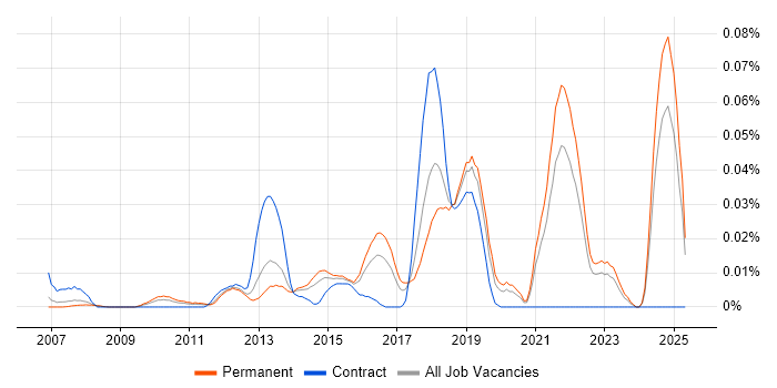 Job vacancy trend for UX Engineer in the South East