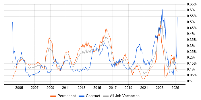 Job vacancy trend for V-Model in the South East Job vacancy trend for V-Model in the South East