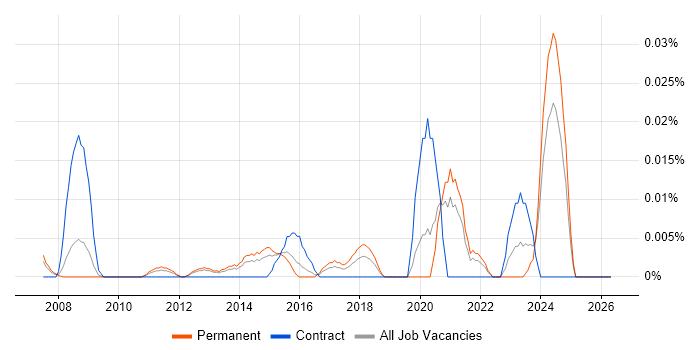 V-Ray job vacancy trend in the South East