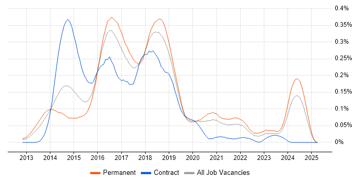 Job vacancy trend for Vagrant in the South East Job vacancy trend for Vagrant in the South East