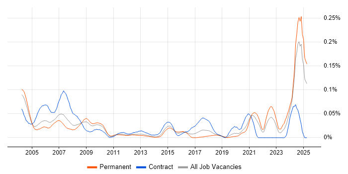 Job vacancy trend for Validation Engineer in the South East Job vacancy trend for Validation Engineer in the South East