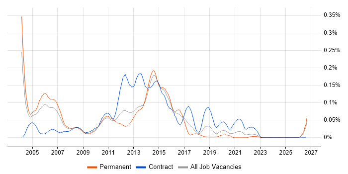 Value-Added Service job vacancy trend in the South East