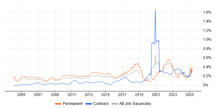 Job vacancy trend for Value Proposition in the South East Job vacancy trend for Value Proposition in the South East